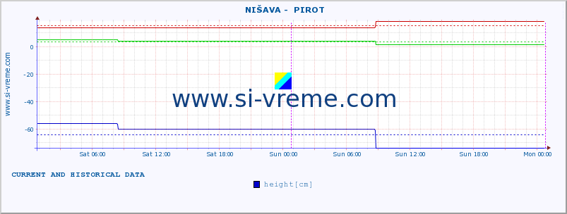  ::  NIŠAVA -  PIROT :: height |  |  :: last two days / 5 minutes.