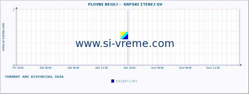  ::  PLOVNI BEGEJ -  SRPSKI ITEBEJ GV :: height |  |  :: last two days / 5 minutes.