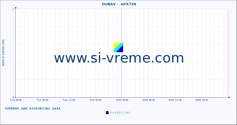  ::  DUNAV -  APATIN :: height |  |  :: last two days / 5 minutes.