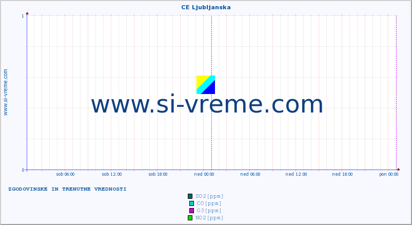 POVPREČJE :: CE Ljubljanska :: SO2 | CO | O3 | NO2 :: zadnja dva dni / 5 minut.