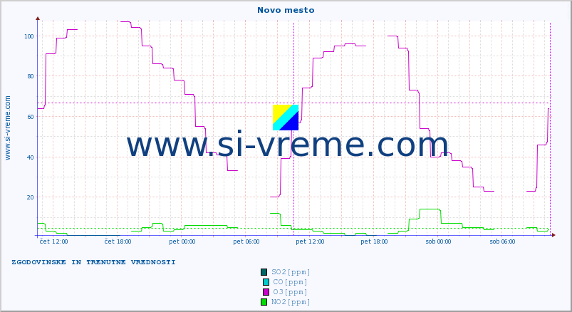 POVPREČJE :: Novo mesto :: SO2 | CO | O3 | NO2 :: zadnja dva dni / 5 minut.