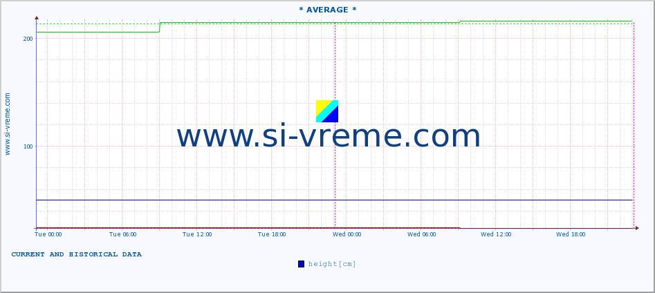  :: * AVERAGE * :: height |  |  :: last two days / 5 minutes.