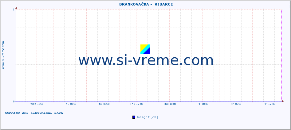  ::  BRANKOVAČKA -  RIBARCE :: height |  |  :: last two days / 5 minutes.