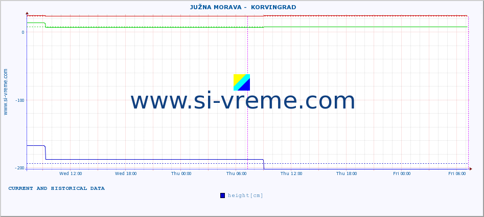  ::  JUŽNA MORAVA -  KORVINGRAD :: height |  |  :: last two days / 5 minutes.