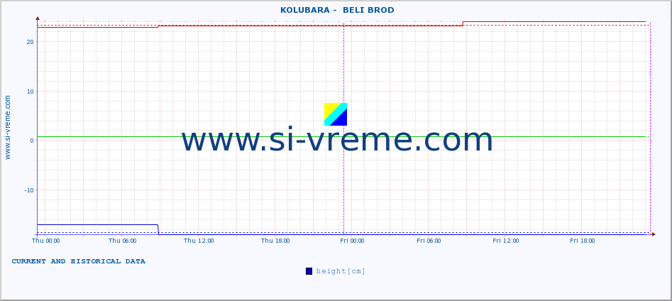  ::  KOLUBARA -  BELI BROD :: height |  |  :: last two days / 5 minutes.