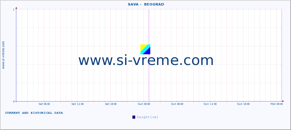  ::  SAVA -  BEOGRAD :: height |  |  :: last two days / 5 minutes.