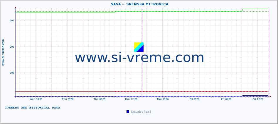  ::  SAVA -  SREMSKA MITROVICA :: height |  |  :: last two days / 5 minutes.