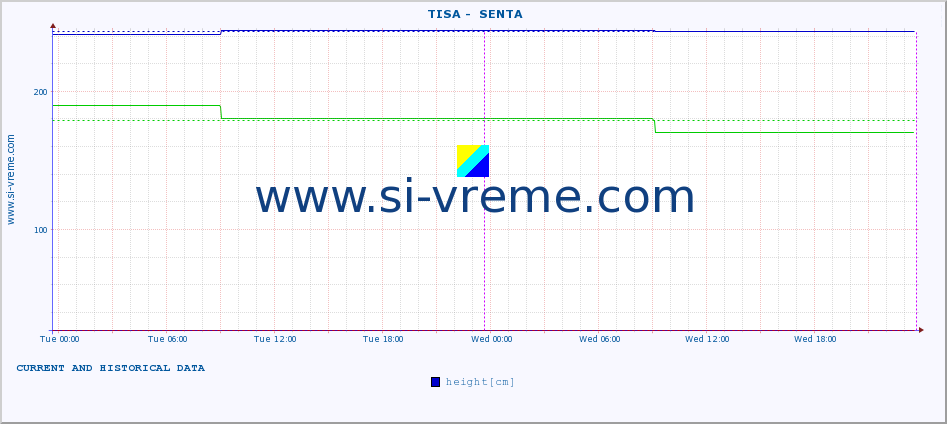  ::  TISA -  SENTA :: height |  |  :: last two days / 5 minutes.