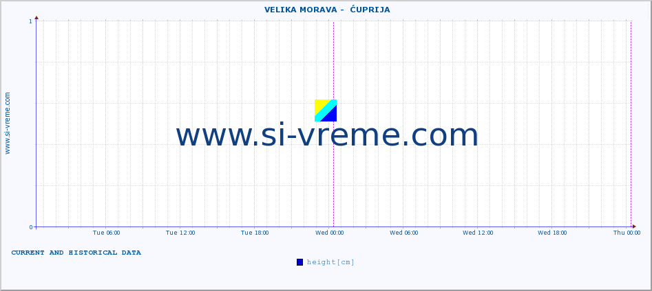  ::  VELIKA MORAVA -  ĆUPRIJA :: height |  |  :: last two days / 5 minutes.