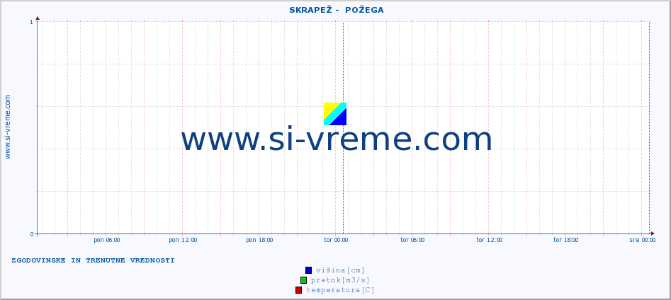 POVPREČJE ::  SKRAPEŽ -  POŽEGA :: višina | pretok | temperatura :: zadnja dva dni / 5 minut.