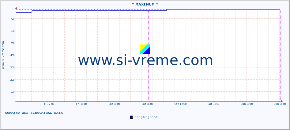  :: * MAXIMUM * :: height |  |  :: last two days / 5 minutes.