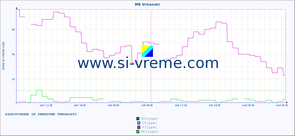 POVPREČJE :: MB Vrbanski :: SO2 | CO | O3 | NO2 :: zadnja dva dni / 5 minut.