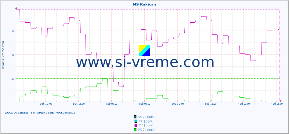 POVPREČJE :: MS Rakičan :: SO2 | CO | O3 | NO2 :: zadnja dva dni / 5 minut.