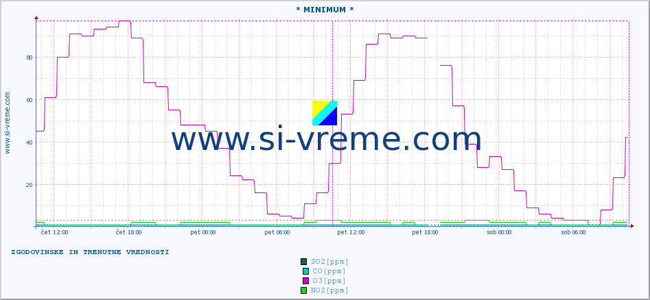 POVPREČJE :: * MINIMUM * :: SO2 | CO | O3 | NO2 :: zadnja dva dni / 5 minut.