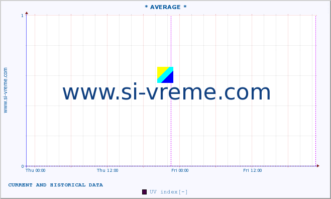 :: * AVERAGE * :: UV index :: last two days / 5 minutes.