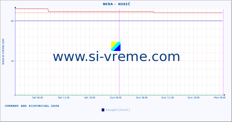  ::  NERA -  KUSIĆ :: height |  |  :: last two days / 5 minutes.