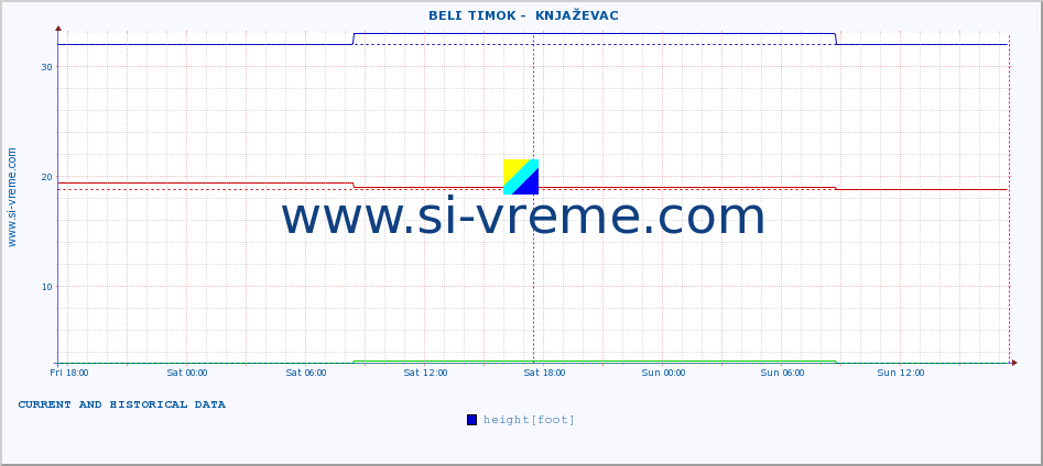  ::  BELI TIMOK -  KNJAŽEVAC :: height |  |  :: last two days / 5 minutes.