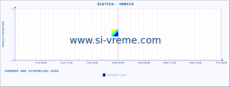  ::  ZLATICA -  VRBICA :: height |  |  :: last two days / 5 minutes.