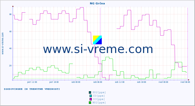POVPREČJE :: NG Grčna :: SO2 | CO | O3 | NO2 :: zadnja dva dni / 5 minut.