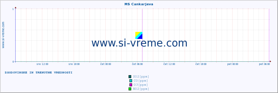 POVPREČJE :: MS Cankarjeva :: SO2 | CO | O3 | NO2 :: zadnja dva dni / 5 minut.