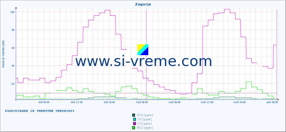POVPREČJE :: Zagorje :: SO2 | CO | O3 | NO2 :: zadnja dva dni / 5 minut.