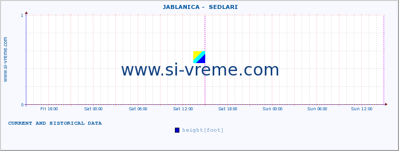  ::  JABLANICA -  SEDLARI :: height |  |  :: last two days / 5 minutes.