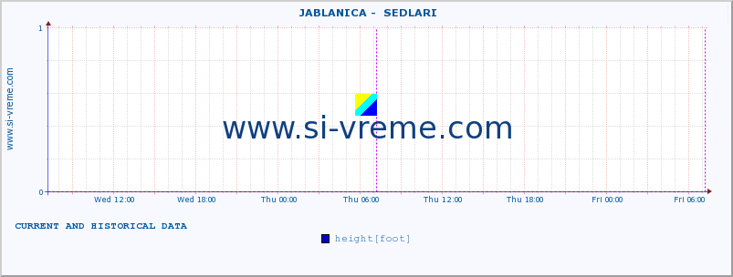  ::  JABLANICA -  SEDLARI :: height |  |  :: last two days / 5 minutes.