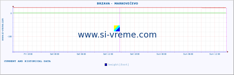  ::  BRZAVA -  MARKOVIĆEVO :: height |  |  :: last two days / 5 minutes.