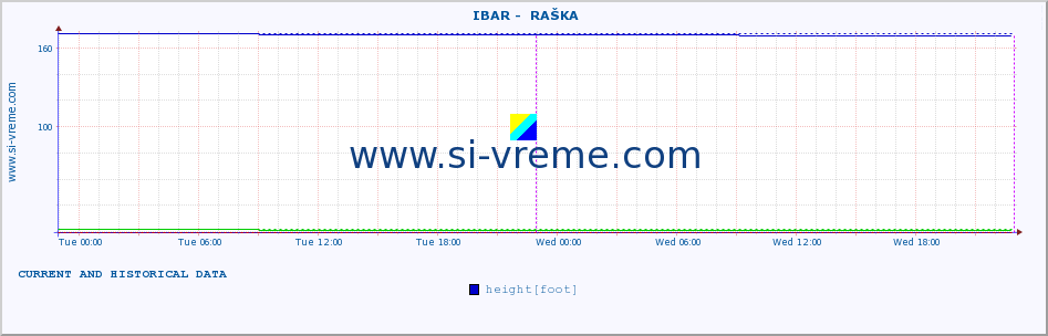  ::  IBAR -  RAŠKA :: height |  |  :: last two days / 5 minutes.