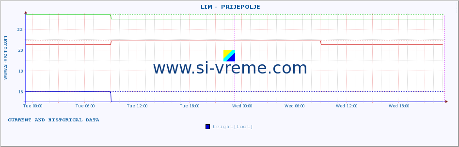  ::  LIM -  PRIJEPOLJE :: height |  |  :: last two days / 5 minutes.