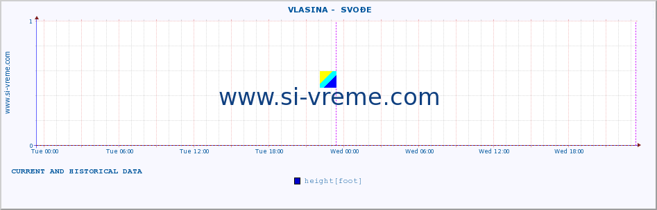  ::  VLASINA -  SVOĐE :: height |  |  :: last two days / 5 minutes.