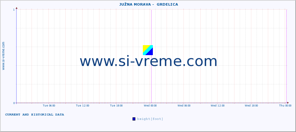  ::  JUŽNA MORAVA -  GRDELICA :: height |  |  :: last two days / 5 minutes.