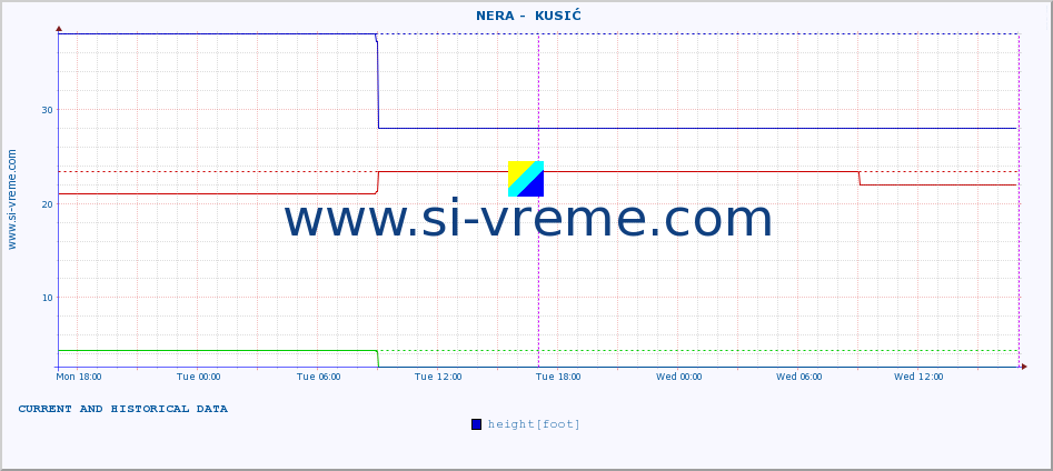  ::  NERA -  KUSIĆ :: height |  |  :: last two days / 5 minutes.