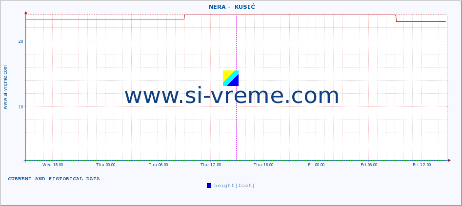  ::  NERA -  KUSIĆ :: height |  |  :: last two days / 5 minutes.