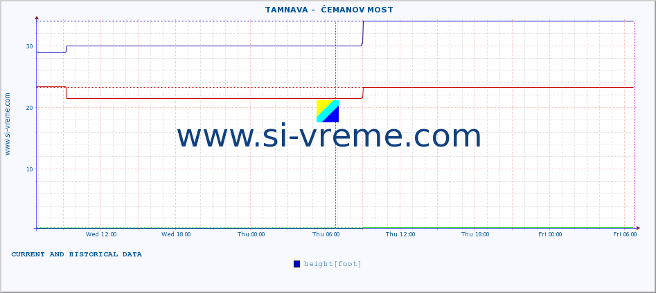  ::  TAMNAVA -  ĆEMANOV MOST :: height |  |  :: last two days / 5 minutes.