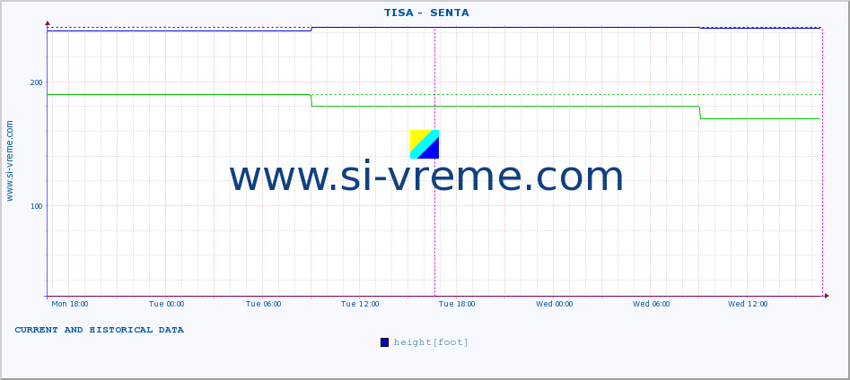  ::  TISA -  SENTA :: height |  |  :: last two days / 5 minutes.