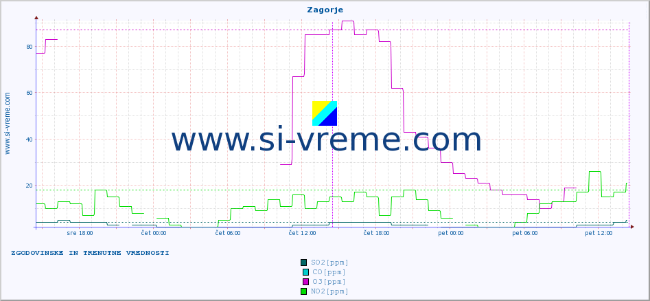 POVPREČJE :: Zagorje :: SO2 | CO | O3 | NO2 :: zadnja dva dni / 5 minut.