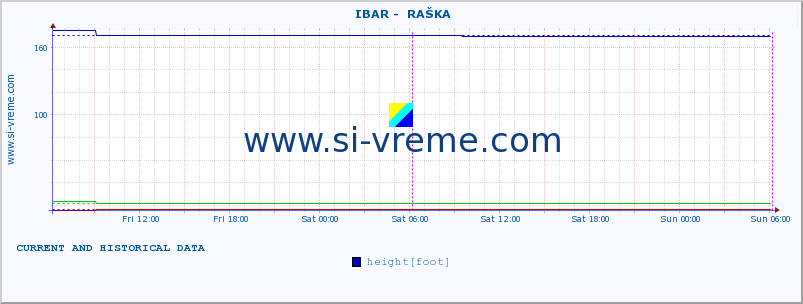  ::  IBAR -  RAŠKA :: height |  |  :: last two days / 5 minutes.