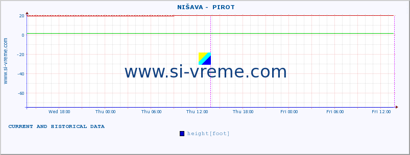  ::  NIŠAVA -  PIROT :: height |  |  :: last two days / 5 minutes.