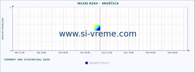 Serbia : river data. ::  VELIKI RZAV -  KRUŠČICA :: height |  |  :: last two days / 5 minutes.