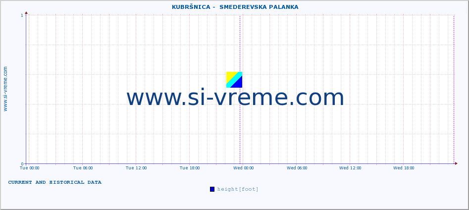  ::  KUBRŠNICA -  SMEDEREVSKA PALANKA :: height |  |  :: last two days / 5 minutes.