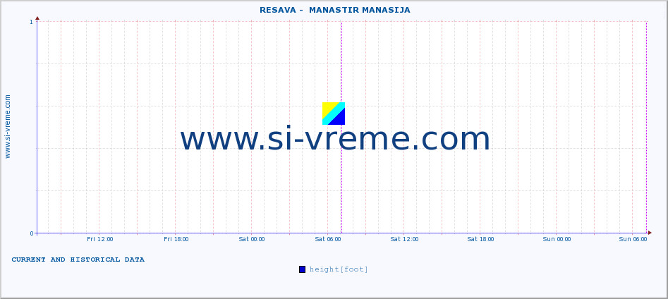 Serbia : river data. ::  RESAVA -  MANASTIR MANASIJA :: height |  |  :: last two days / 5 minutes.