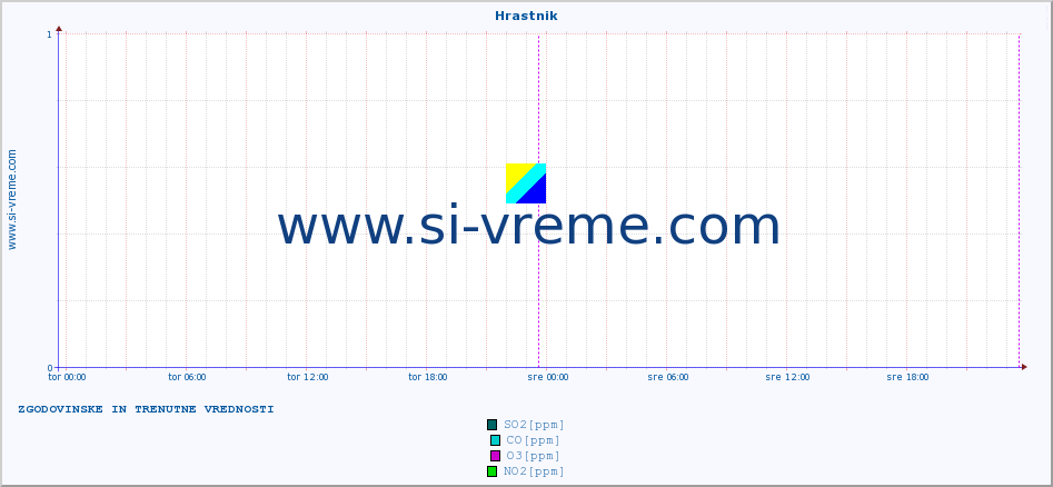 Slovenija : kakovost zraka. :: Hrastnik :: SO2 | CO | O3 | NO2 :: zadnja dva dni / 5 minut.