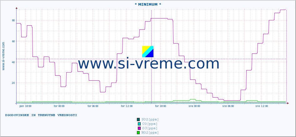 Slovenija : kakovost zraka. :: * MINIMUM * :: SO2 | CO | O3 | NO2 :: zadnja dva dni / 5 minut.