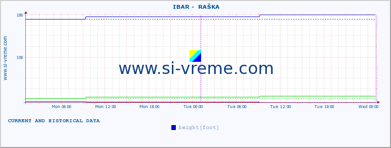  ::  IBAR -  RAŠKA :: height |  |  :: last two days / 5 minutes.