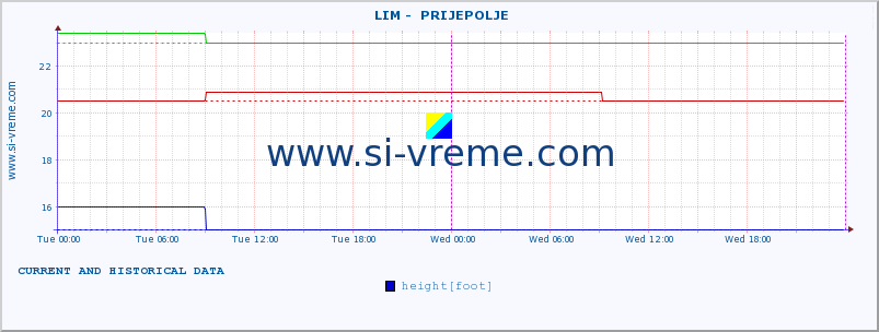 Serbia : river data. ::  LIM -  PRIJEPOLJE :: height |  |  :: last two days / 5 minutes.