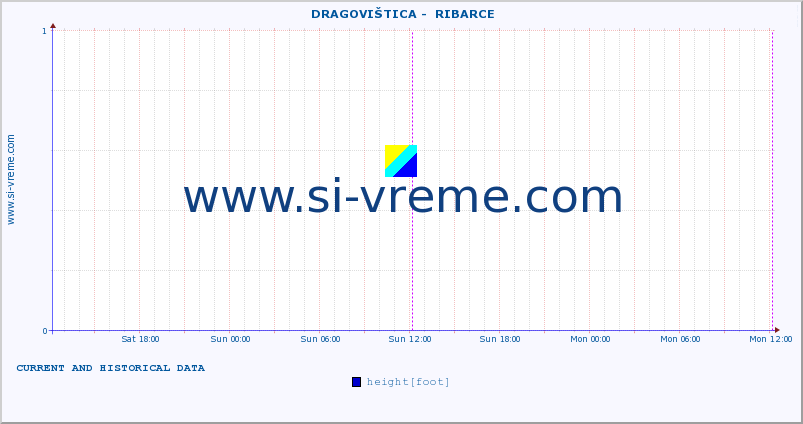 Serbia : river data. ::  DRAGOVIŠTICA -  RIBARCE :: height |  |  :: last two days / 5 minutes.