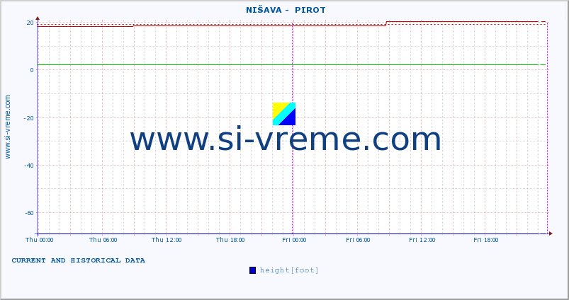  ::  NIŠAVA -  PIROT :: height |  |  :: last two days / 5 minutes.