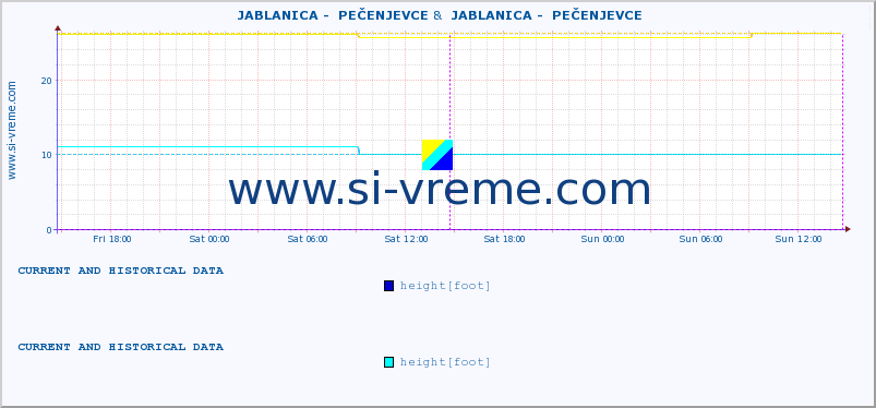  ::  JABLANICA -  PEČENJEVCE &  JABLANICA -  PEČENJEVCE :: height |  |  :: last two days / 5 minutes.