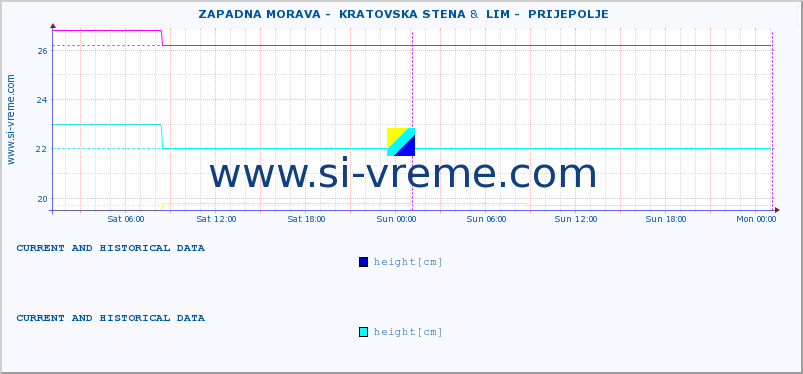  ::  ZAPADNA MORAVA -  KRATOVSKA STENA &  LIM -  PRIJEPOLJE :: height |  |  :: last two days / 5 minutes.